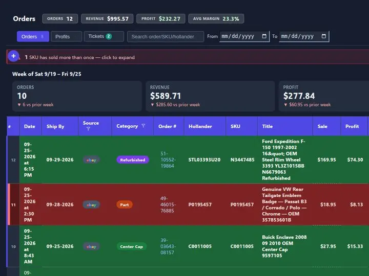 The ledger Orders tab on the week of Saturday 9/19 to Friday 9/25: cards for orders, revenue, profit and margin against the prior week, a banner reading 1 SKU has sold more than once, and twelve order rows