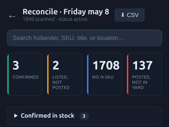 An audit of 1,840 scanned wheels reconciled on a phone, in four buckets: 3 confirmed in stock, 2 listed but not posted, 1,708 scanned with no SKU on file, and 137 posted on eBay but not in the yard. The last bucket is open under a red warning that each row will end its eBay listing
