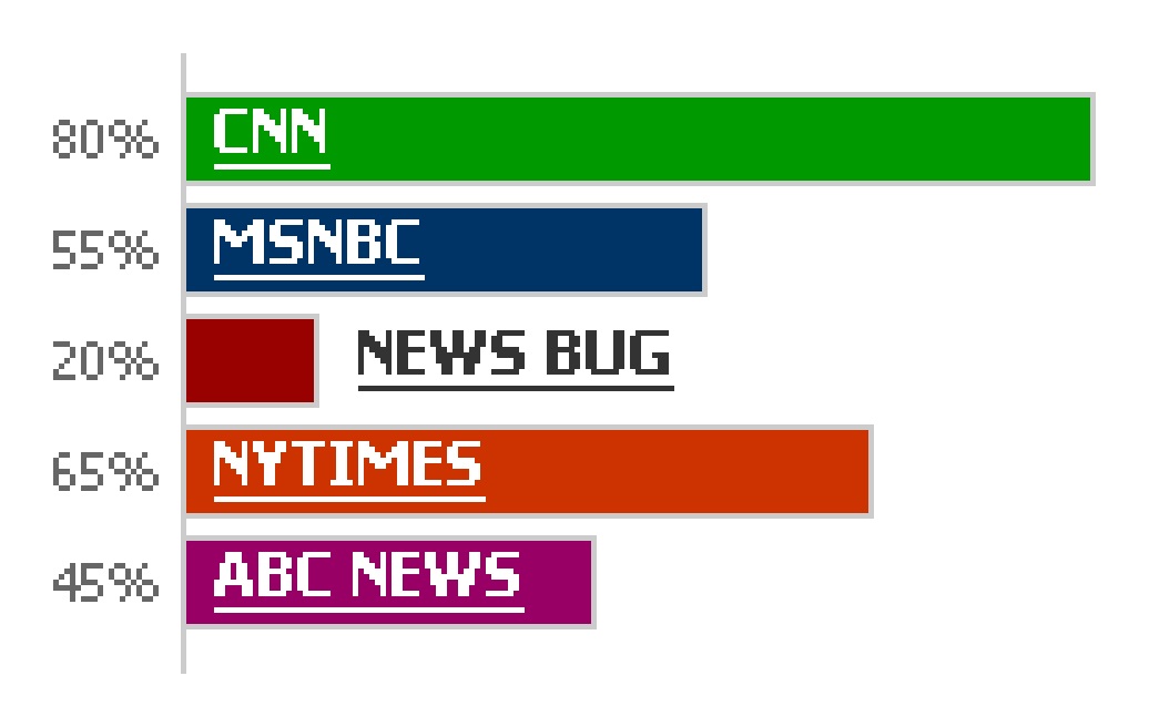 Credibility rating bars for CNN, MSNBC, News Bug, NYTimes and ABC News